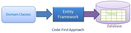 معرفی DB-first  و Code-first